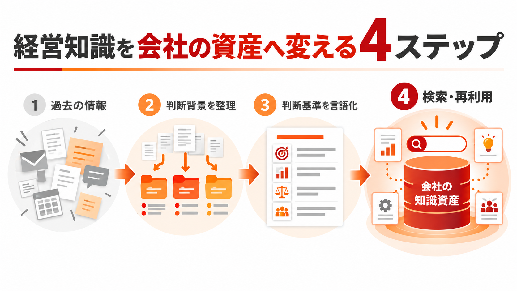 経営知識を会社の資産へ変える4ステップ。過去の情報、判断背景を整理、判断基準を言語化、検索・再利用の順に知識資産化する