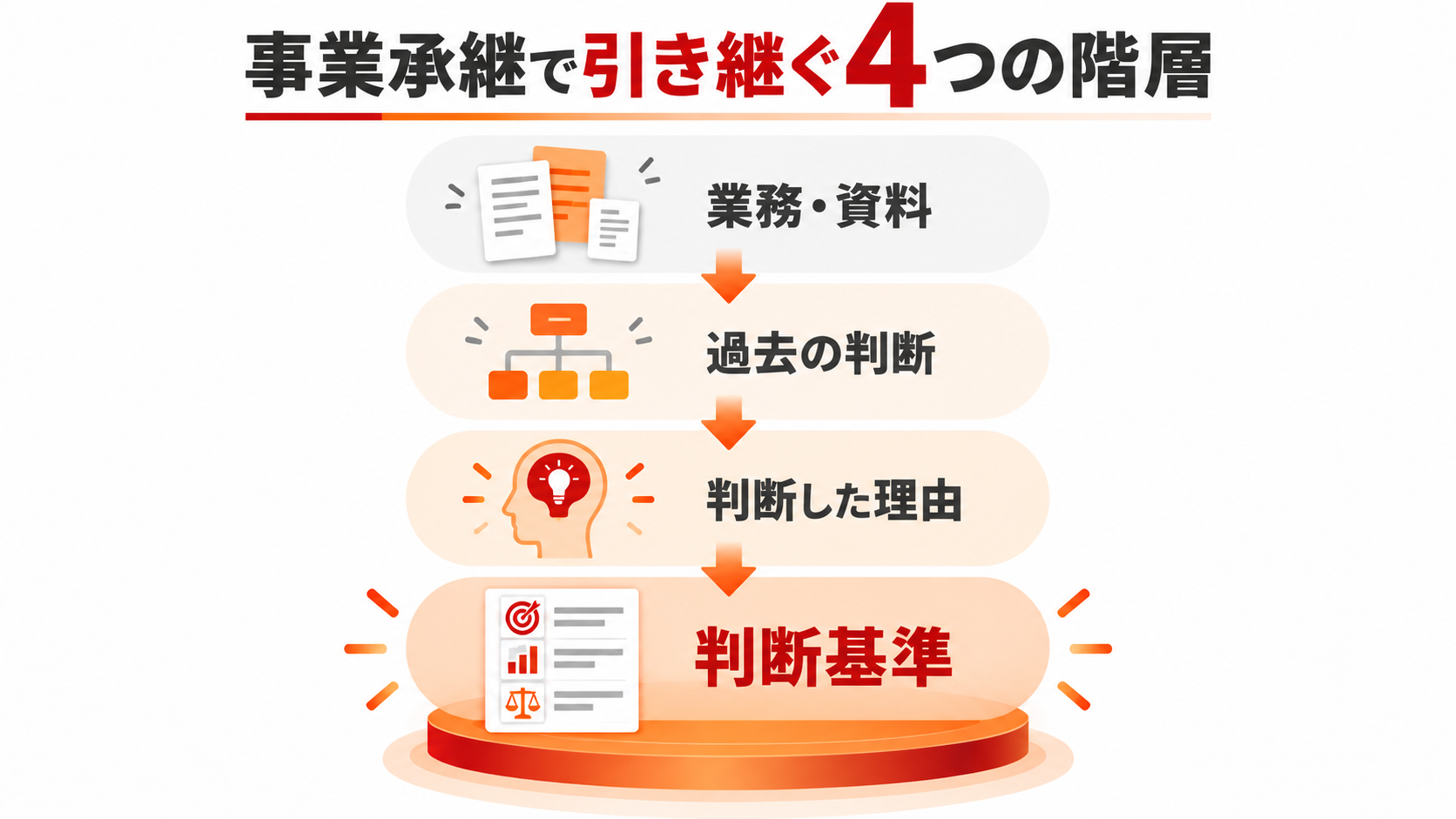 事業承継で引き継ぐ4つの階層。業務・資料、過去の判断、判断した理由、判断基準の順に深掘りする構造