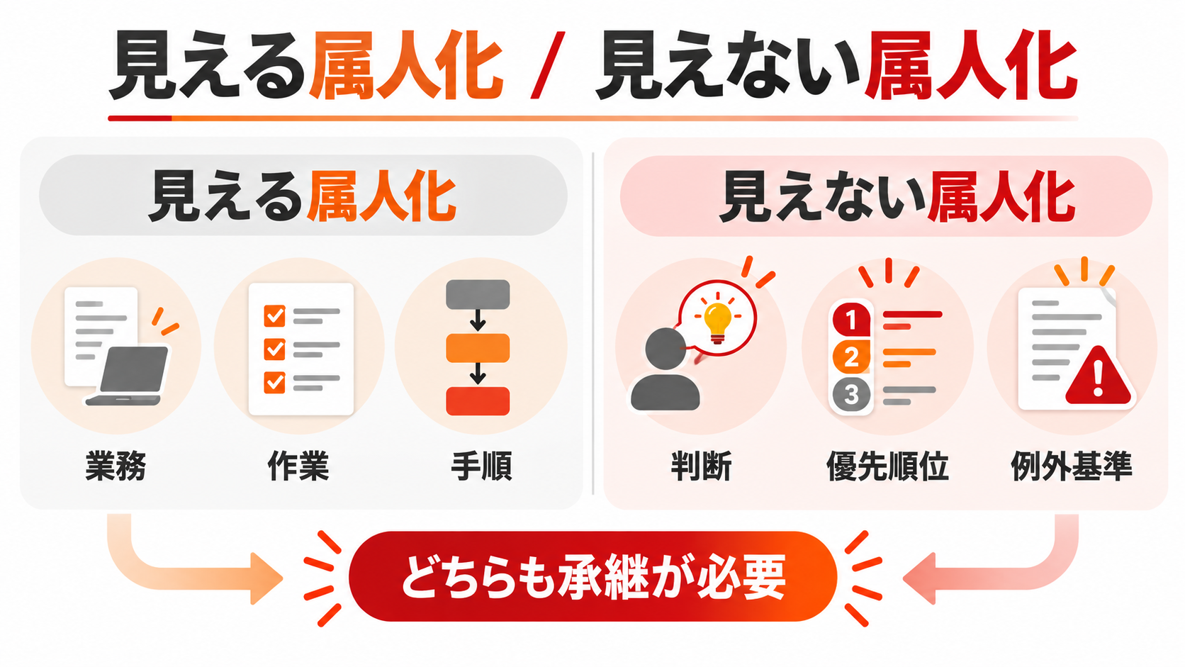 見える属人化と見えない属人化の比較。見える属人化は業務、作業、手順。見えない属人化は判断、優先順位、例外基準