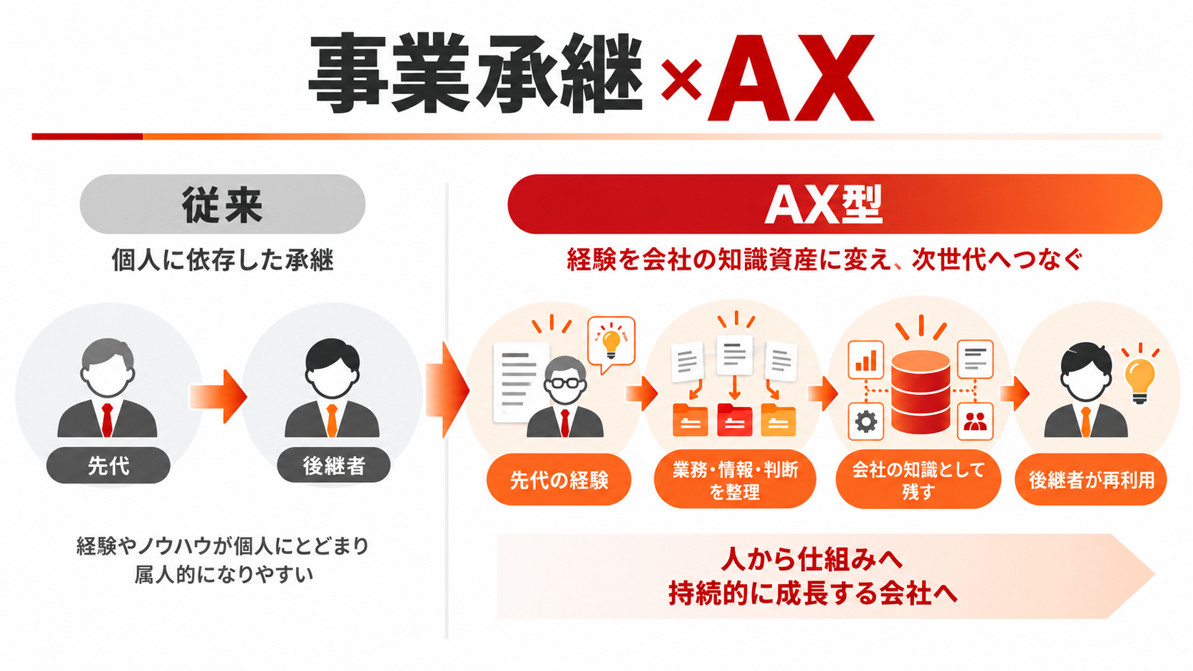 従来型の事業承継とAX型の事業承継の比較。個人から個人への承継から、経験を会社の知識資産として残し後継者が再利用する承継への変化